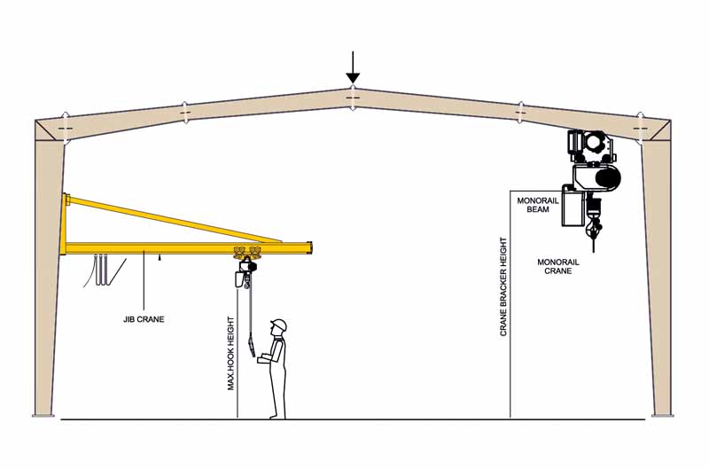 Jib and monorail crane diagram for building sites.