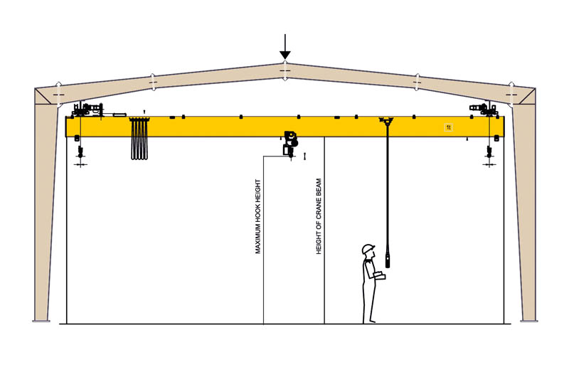 Warehouse gantry crane diagram showing lifting operations.